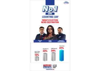 Times Now commands 28% market share during 2024 Haryana and J&K Elections