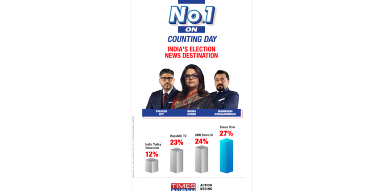 Times Now commands 28% market share during 2024 Haryana and J&K Elections