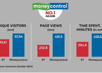 Moneycontrol consolidates No 1 position in business news