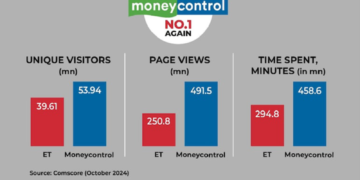 Moneycontrol consolidates No 1 position in business news
