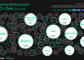 Mapping Bollywood’s 100 Cr Club: A Visual Journey Through India’s Box Office Titans