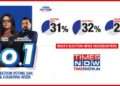 Times Now reigns supreme in Delhi elections, secures unrivalled viewership