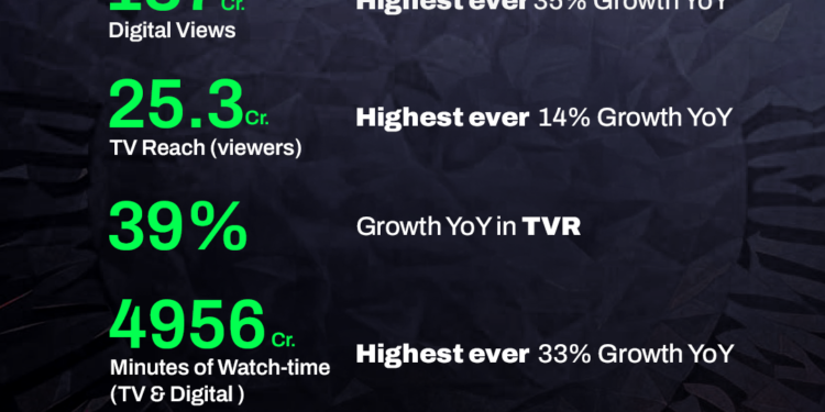 JioStar shatters viewership records on a historic opening weekend as TATA IPL 2025 celebrates its 18th edition.