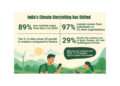 Gen Z Powers 89% of India’s Eco-Content as Nature Posts Jump 34%: WeNaturalists Report