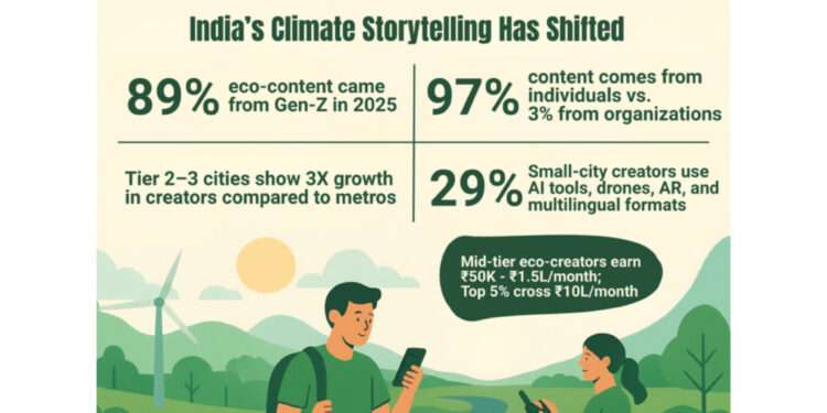Gen Z Powers 89% of India’s Eco-Content as Nature Posts Jump 34%: WeNaturalists Report