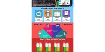 Indian Advertising Sector Witnesses Major Shifts: TV Ad Volumes Up 27%, Print Grows 26% – Excellent Publicity H1 2025 Report
